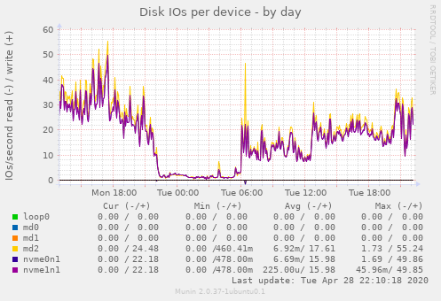 Disk IOs per device