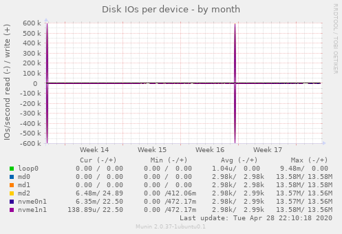 Disk IOs per device