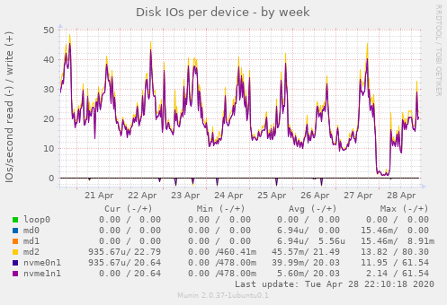 Disk IOs per device