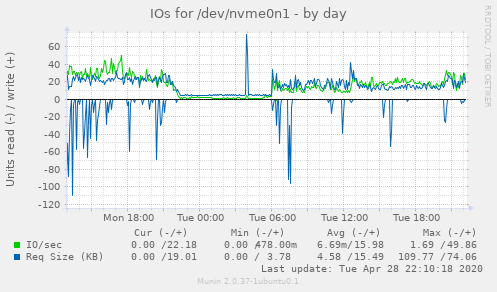 IOs for /dev/nvme0n1