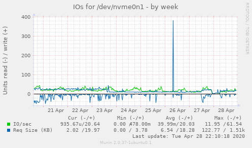 IOs for /dev/nvme0n1