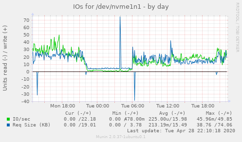 IOs for /dev/nvme1n1