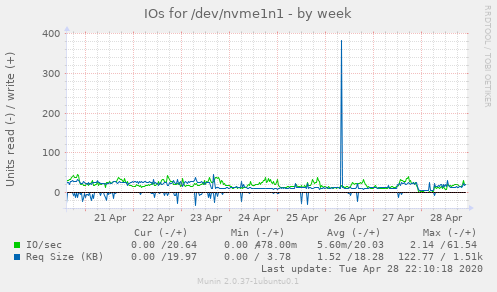 IOs for /dev/nvme1n1