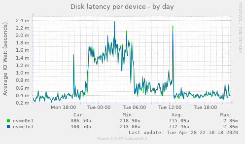 Disk latency per device