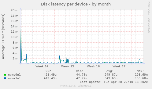 Disk latency per device