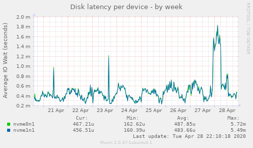 Disk latency per device