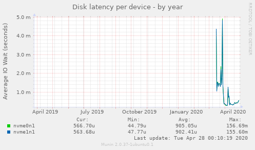 Disk latency per device