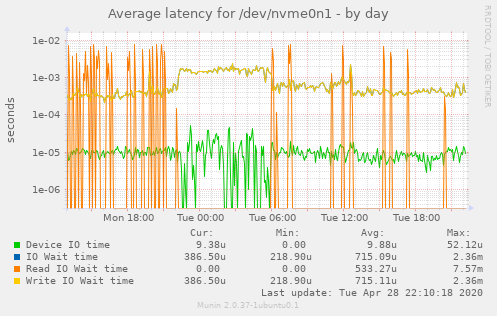 Average latency for /dev/nvme0n1