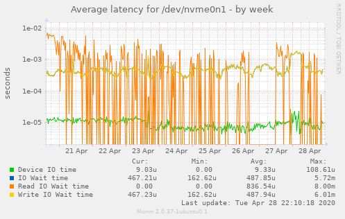 Average latency for /dev/nvme0n1