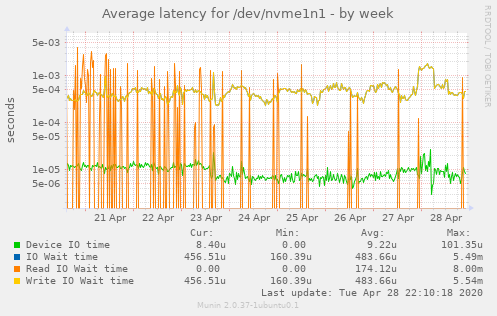 Average latency for /dev/nvme1n1