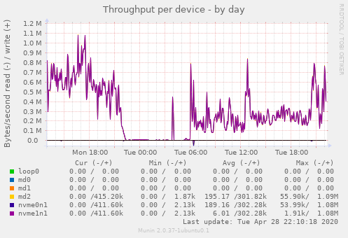 Throughput per device