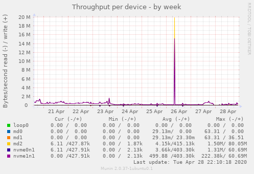 Throughput per device