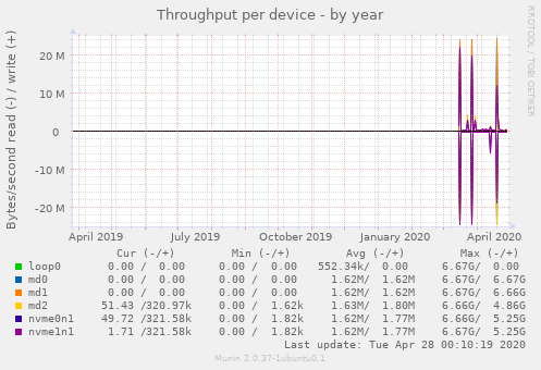 Throughput per device