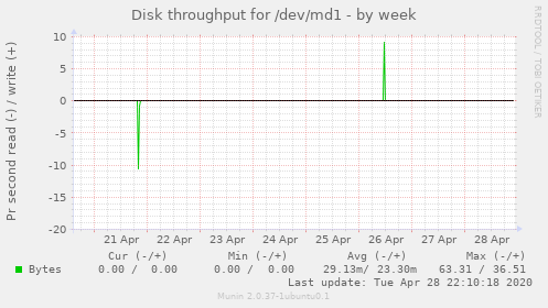 Disk throughput for /dev/md1