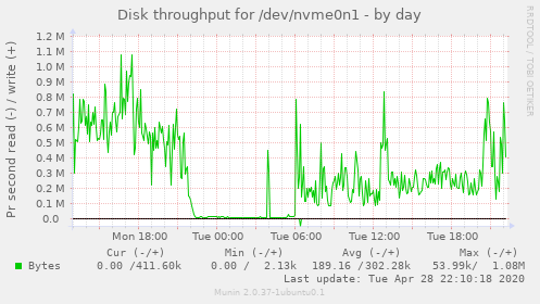 Disk throughput for /dev/nvme0n1