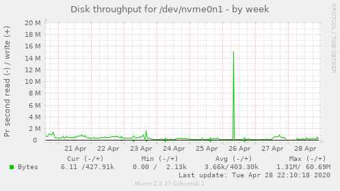 Disk throughput for /dev/nvme0n1