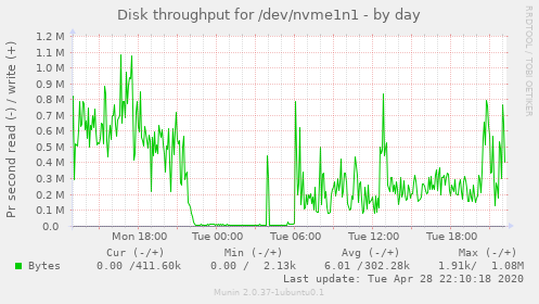 Disk throughput for /dev/nvme1n1