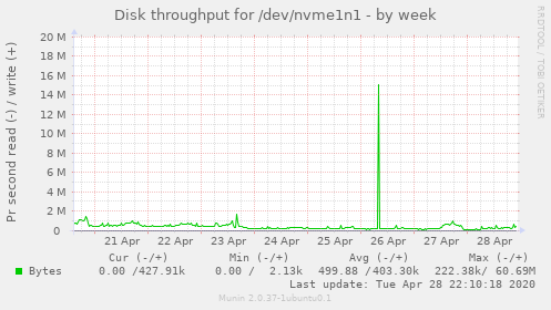 Disk throughput for /dev/nvme1n1