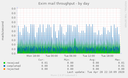 Exim mail throughput