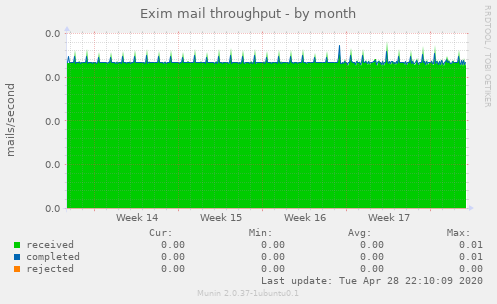 Exim mail throughput