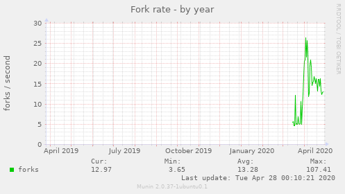 Fork rate