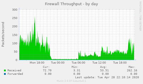 Firewall Throughput