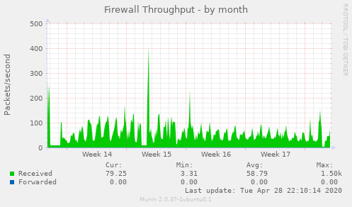 Firewall Throughput
