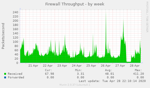 Firewall Throughput
