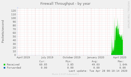 Firewall Throughput
