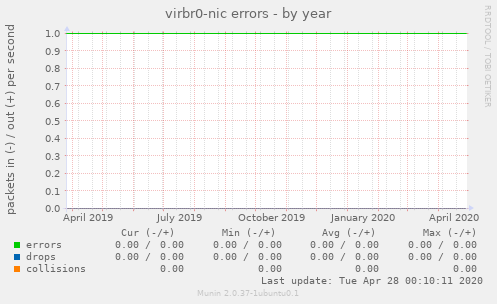 virbr0-nic errors