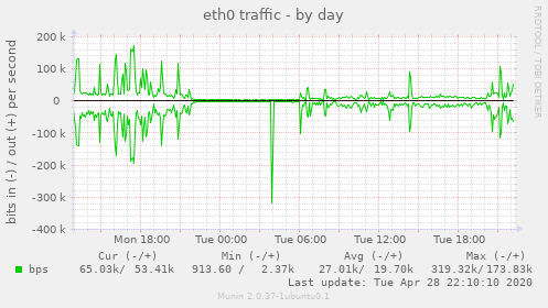 eth0 traffic