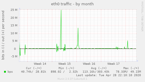 eth0 traffic