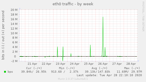 eth0 traffic