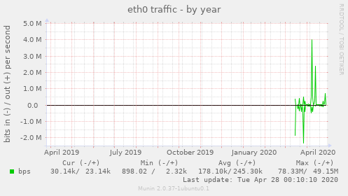 eth0 traffic