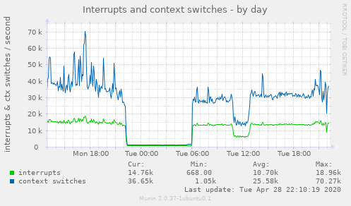 Interrupts and context switches