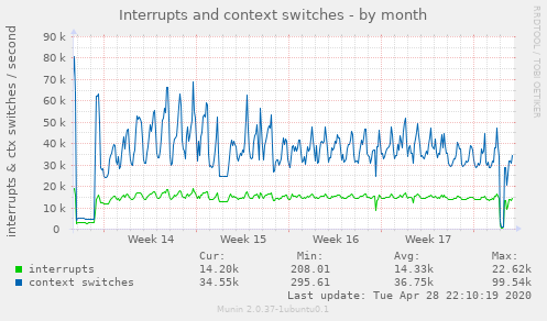 Interrupts and context switches