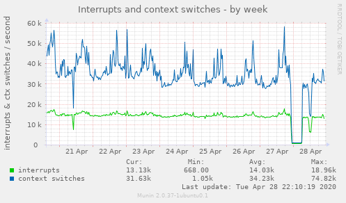 Interrupts and context switches