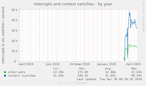 Interrupts and context switches