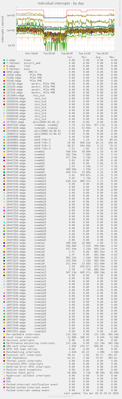 Individual interrupts