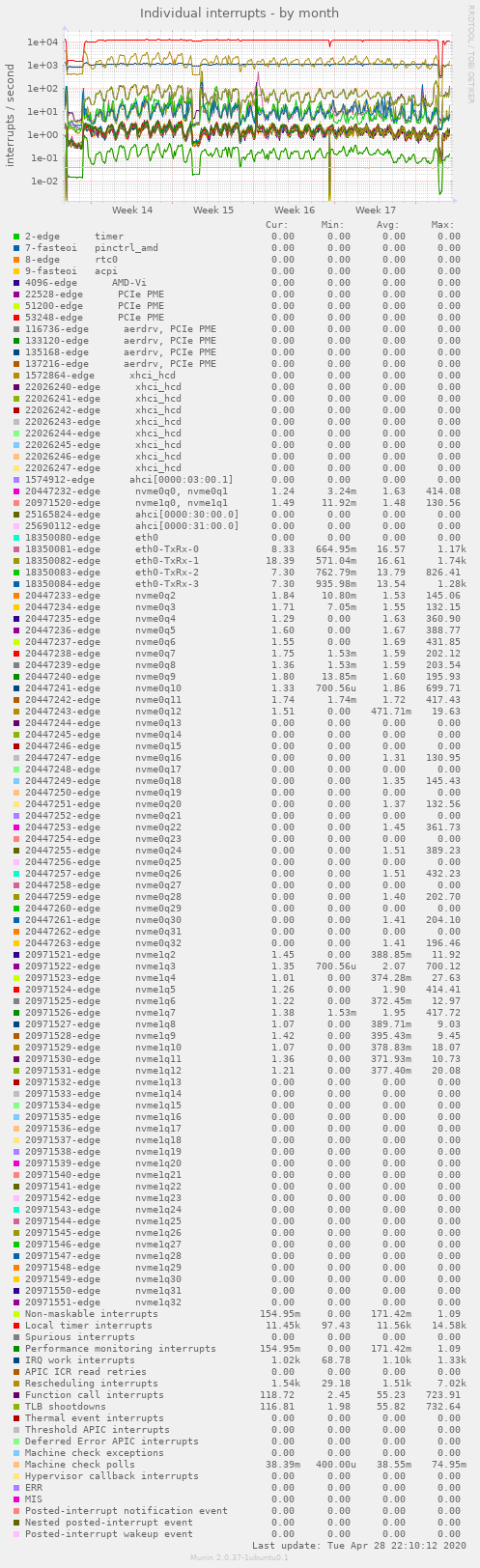 Individual interrupts