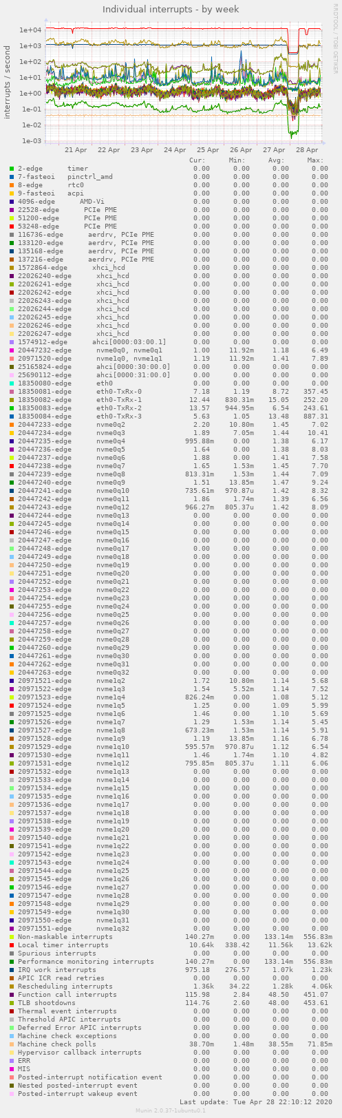 Individual interrupts
