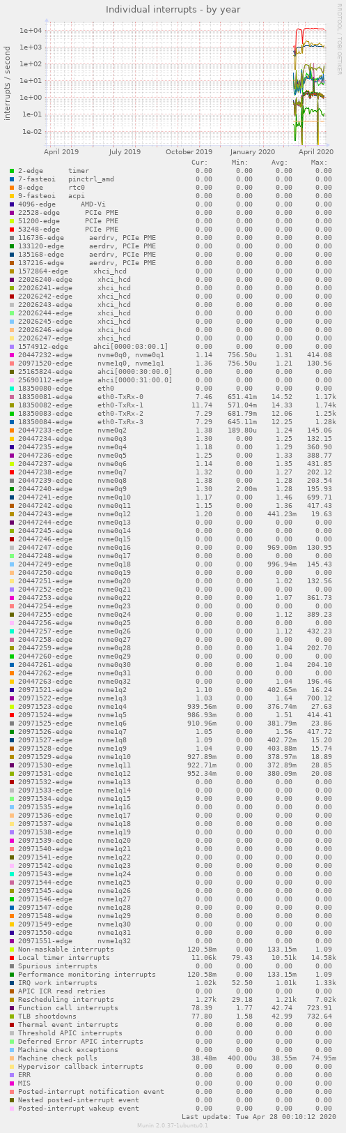 Individual interrupts