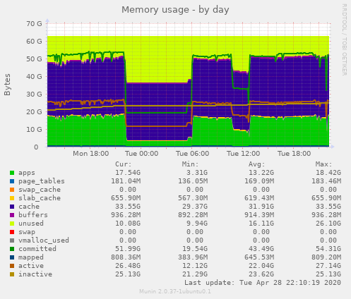 Memory usage