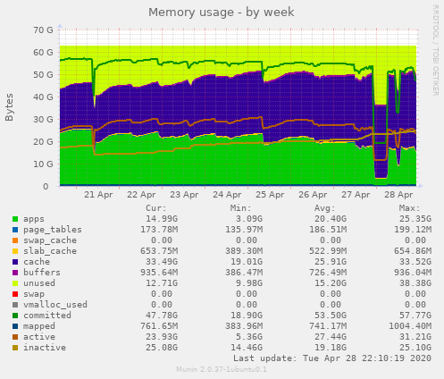 Memory usage