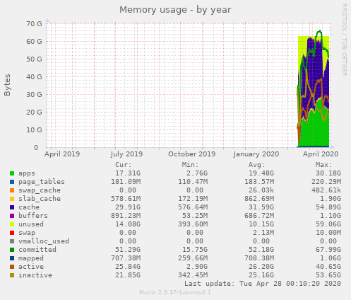Memory usage