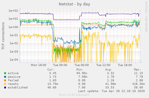 Netstat