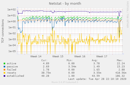 Netstat