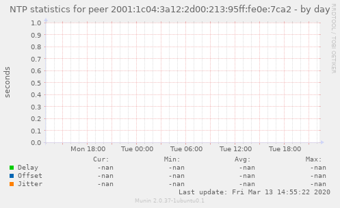 NTP statistics for peer 2001:1c04:3a12:2d00:213:95ff:fe0e:7ca2