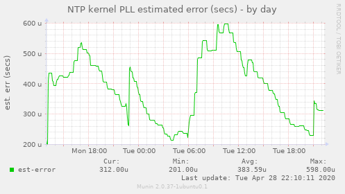 NTP kernel PLL estimated error (secs)