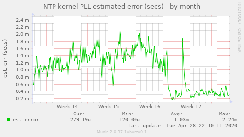 NTP kernel PLL estimated error (secs)